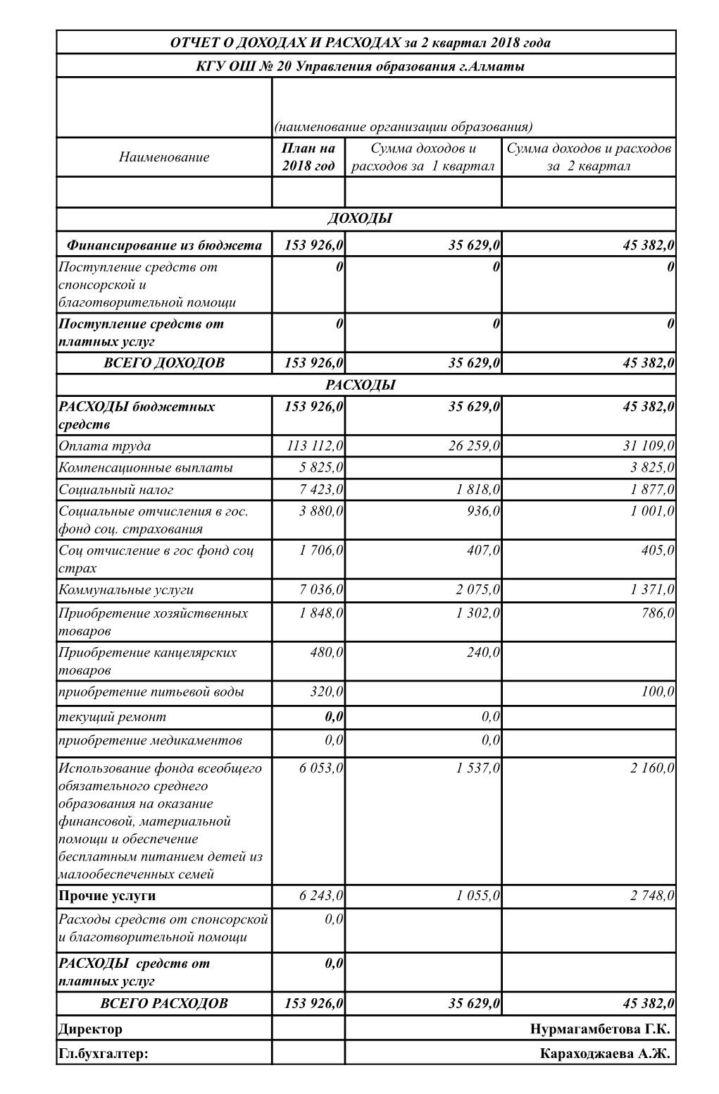 Отчет о доходах и расходах за 2кв 2018г