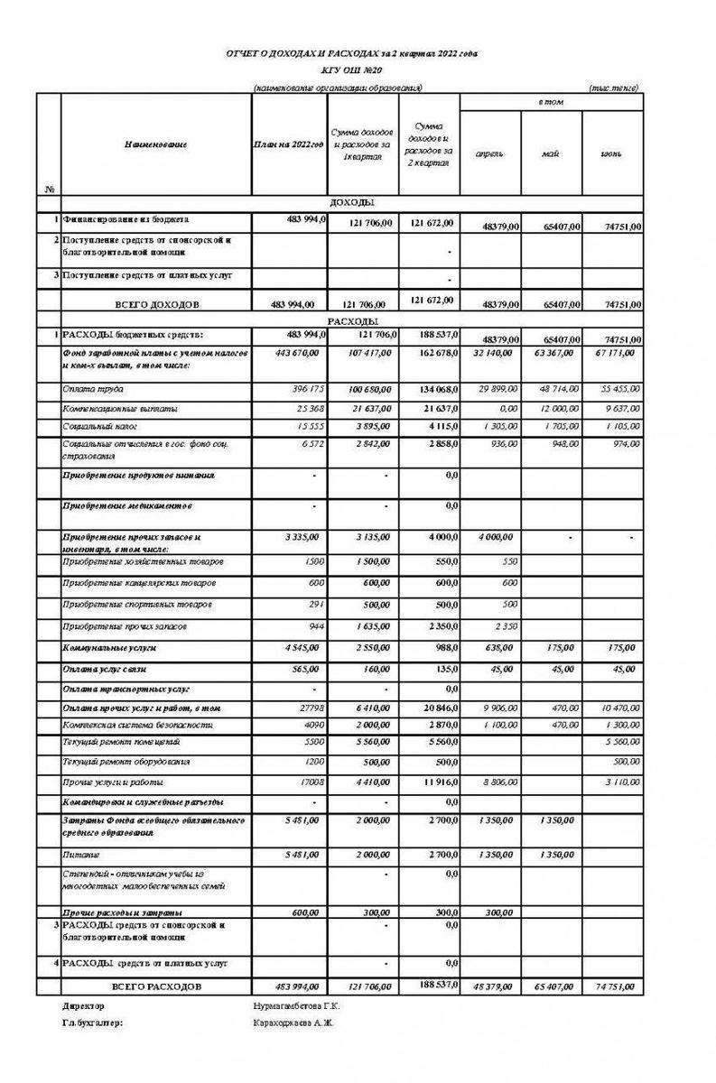 Отчет о доходах и расходах за 2 кв 2022